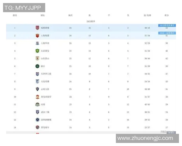 上海足球队以96分稳居世锦赛积分榜首位展现强大实力