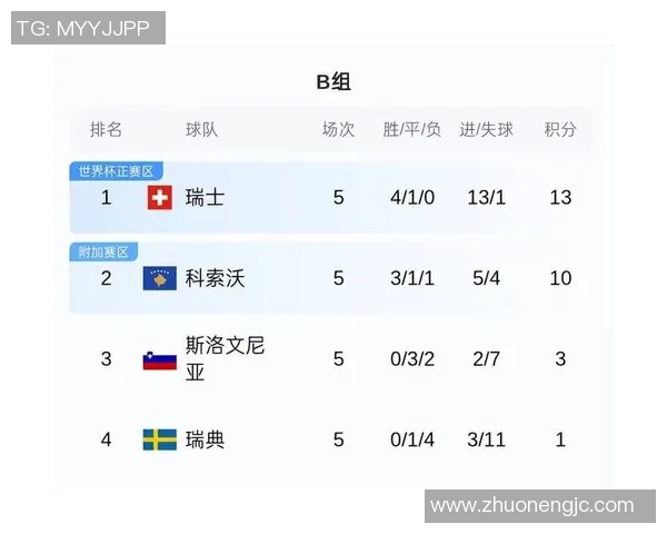 欧锦赛最新积分榜西班牙球队以75分稳居第一名 欧锦赛最新积分榜西班牙球队以75分稳居第一名